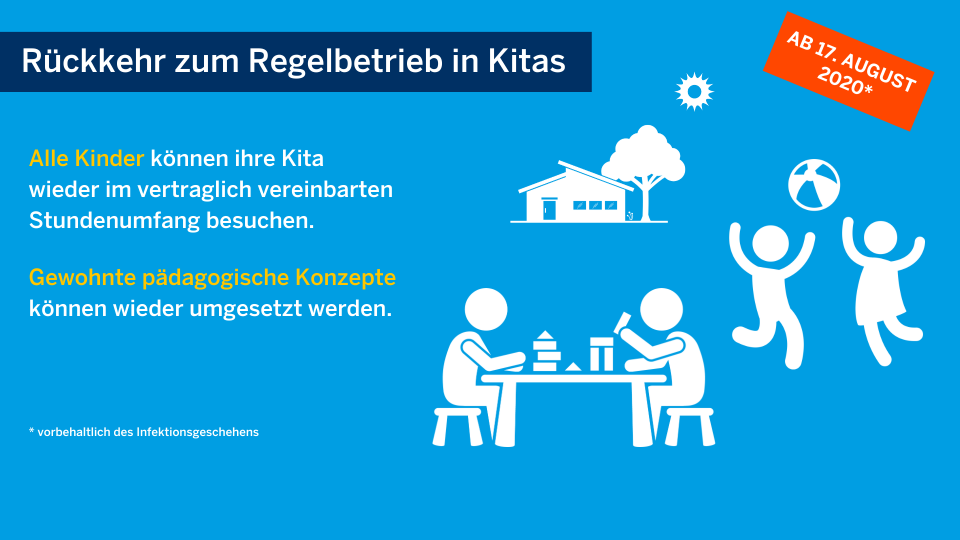 Rückkehr zum Regelbetrieb in Kitas am 17. August 2020 (Grafik: Land NRW)