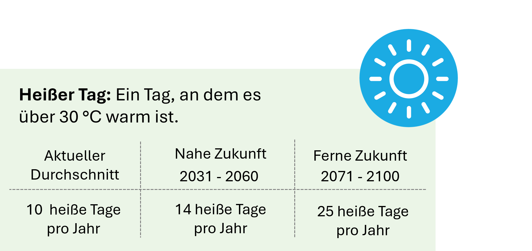 Grafik Heiße Tage im Jahr (Temperaturen über 30 Grad)