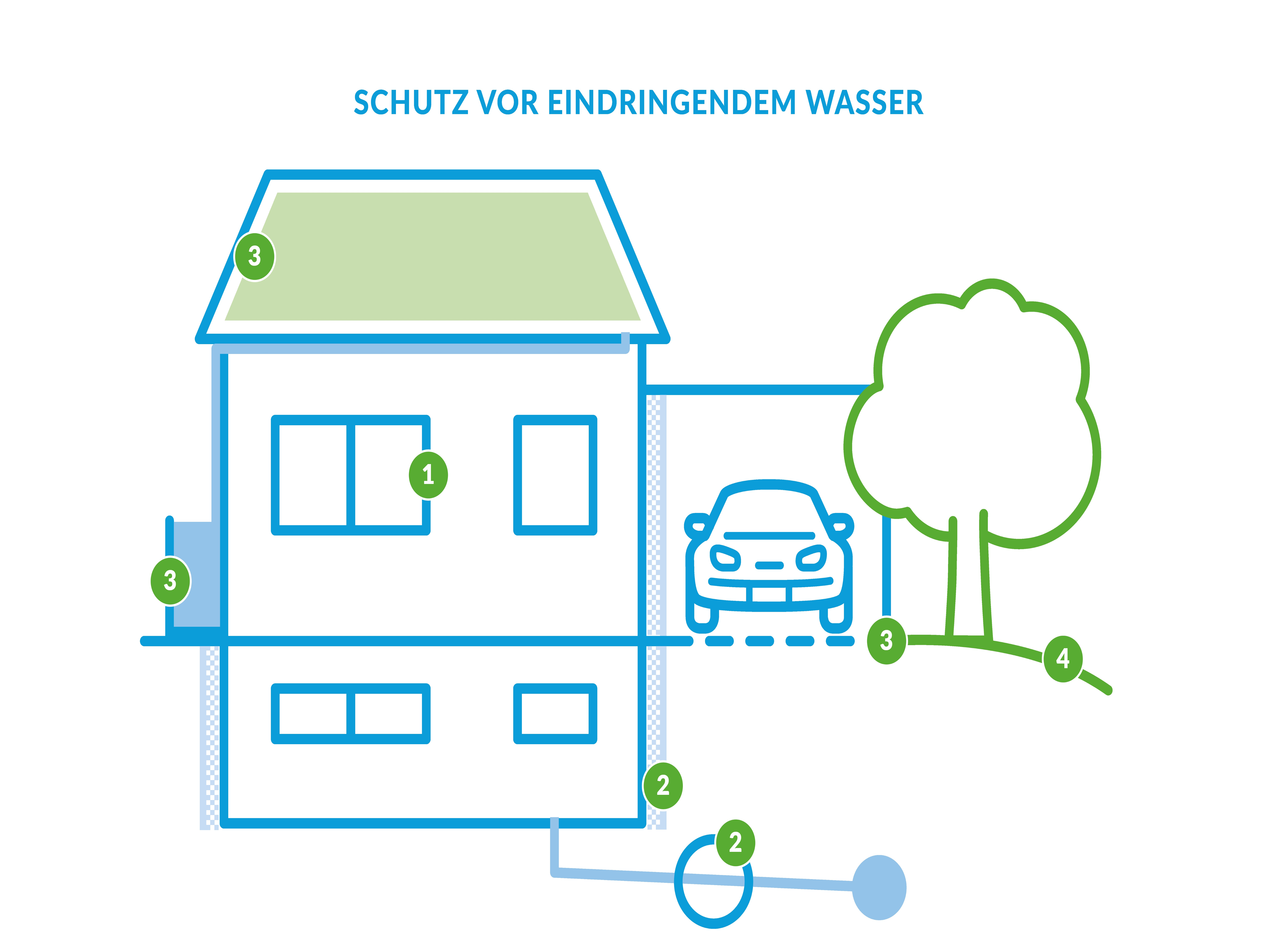 Schutz vor eindringendem Wasser