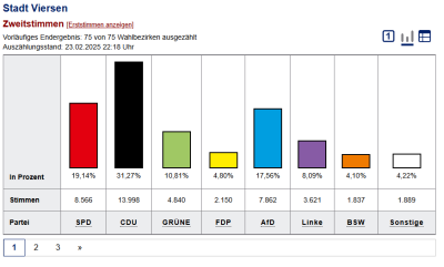 Zweitstimmenergebnis Stadt Viersen Bundestagswahl 2025 (Grafik: KRZN)